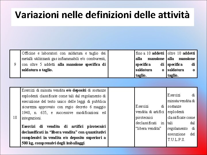 Variazioni nelle definizioni delle attività 9 18 Officine e laboratori con saldatura e taglio Variazioni nelle definizioni delle attività 9 18 Officine e laboratori con saldatura e taglio