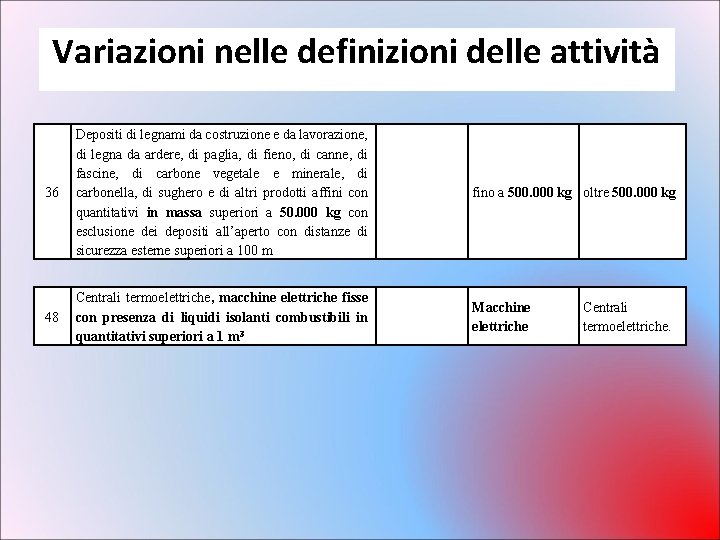 Variazioni nelle definizioni delle attività 36 Depositi di legnami da costruzione e da lavorazione, Variazioni nelle definizioni delle attività 36 Depositi di legnami da costruzione e da lavorazione,