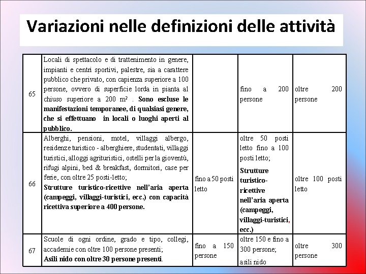 Variazioni nelle definizioni delle attività 65 66 67 Locali di spettacolo e di trattenimento