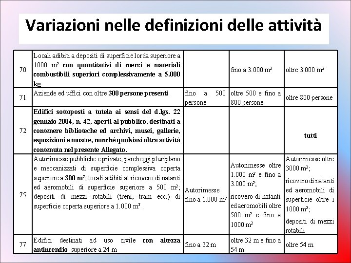 Variazioni nelle definizioni delle attività 70 71 72 75 77 Locali adibiti a depositi Variazioni nelle definizioni delle attività 70 71 72 75 77 Locali adibiti a depositi