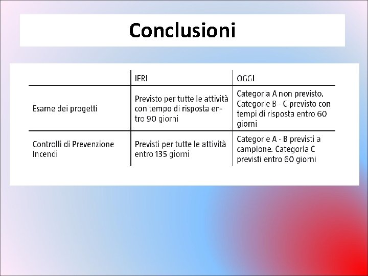 Conclusioni Conclusioni