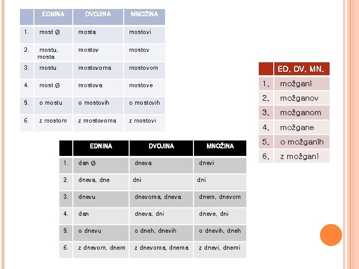 EDNINA DVOJINA MNOŽINA 1. most Ø mosta mostovi 2. mostu, mosta mostov 3. mostu