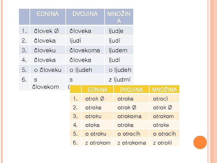 EDNINA DVOJINA MNOŽIN A 1. človek Ø človeka ljudje 2. človeka ljudi 3. človeku