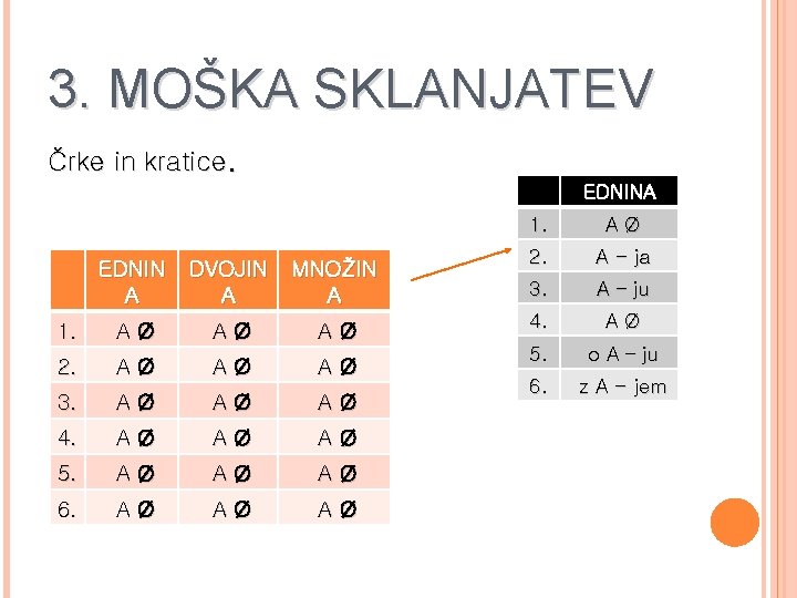 3. MOŠKA SKLANJATEV Črke in kratice. EDNINA EDNIN A DVOJIN A MNOŽIN A 1.