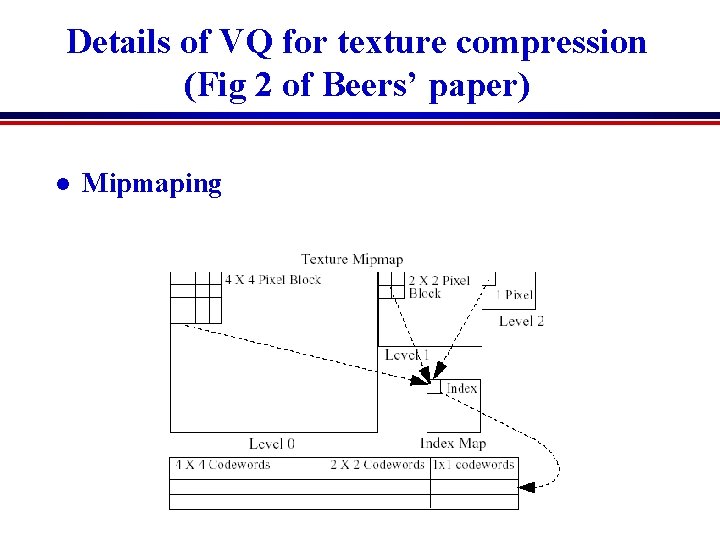 Details of VQ for texture compression (Fig 2 of Beers’ paper) l Mipmaping Details of VQ for texture compression (Fig 2 of Beers’ paper) l Mipmaping