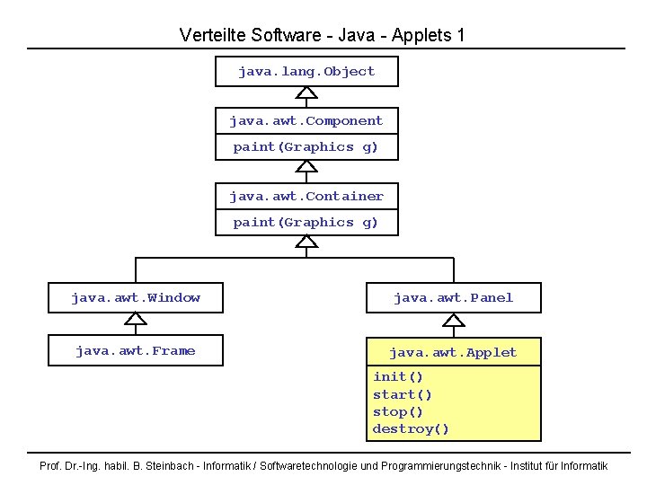 Verteilte Software - Java - Applets 1 java. lang. Object java. awt. Component paint(Graphics