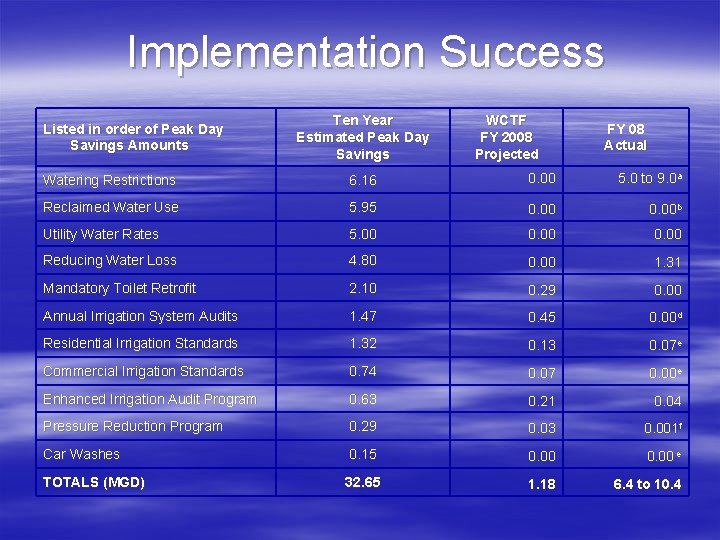 Implementation Success Listed in order of Peak Day Savings Amounts Ten Year Estimated Peak