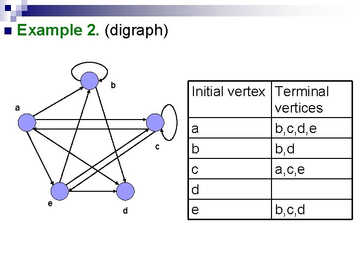 n Example 2. (digraph) b a c e d Initial vertex Terminal vertices a