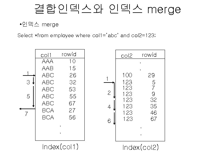 결합인덱스와 인덱스 merge • 인덱스 merge Select *from employee where col 1=‘abc’ and col