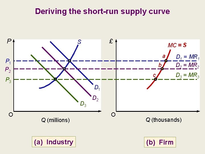 Deriving the short-run supply curve P £ S MC = S a P 1 Deriving the short-run supply curve P £ S MC = S a P 1