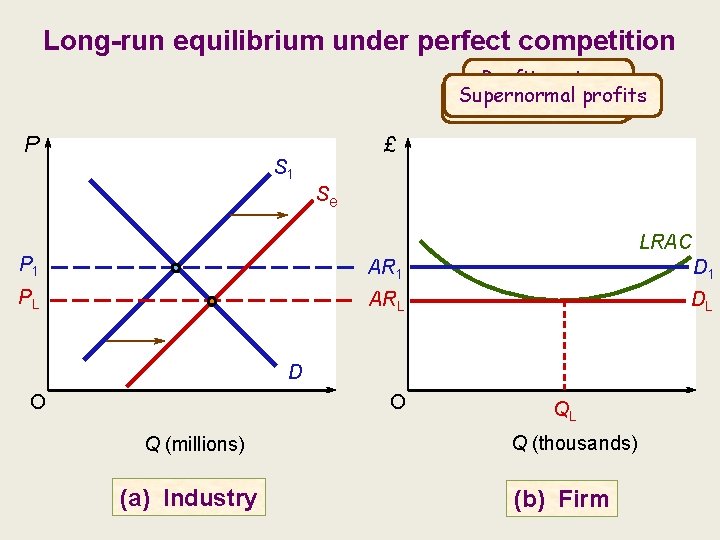 Long-run equilibrium under perfect competition Profits return Supernormal profits New firms enter to normal Long-run equilibrium under perfect competition Profits return Supernormal profits New firms enter to normal