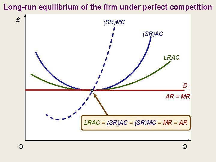 Long-run equilibrium of the firm under perfect competition £ (SR)MC (SR)AC LRAC DL AR