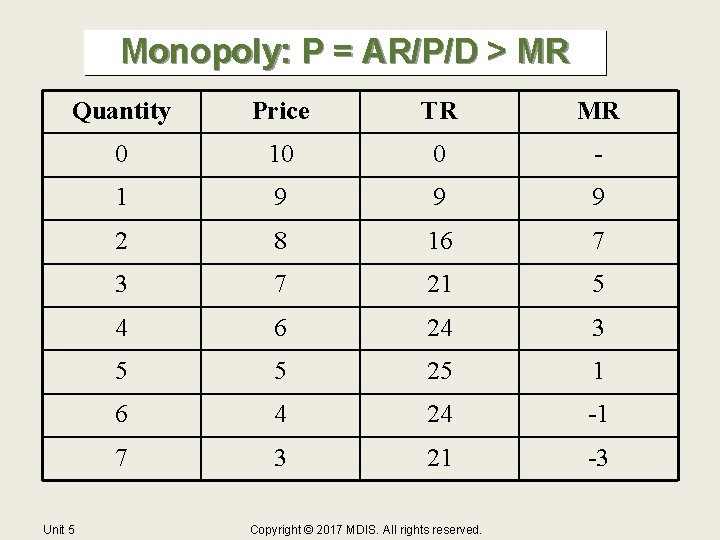 Monopoly: P = AR/P/D > MR Quantity Price TR MR 0 10 0 - Monopoly: P = AR/P/D > MR Quantity Price TR MR 0 10 0 -