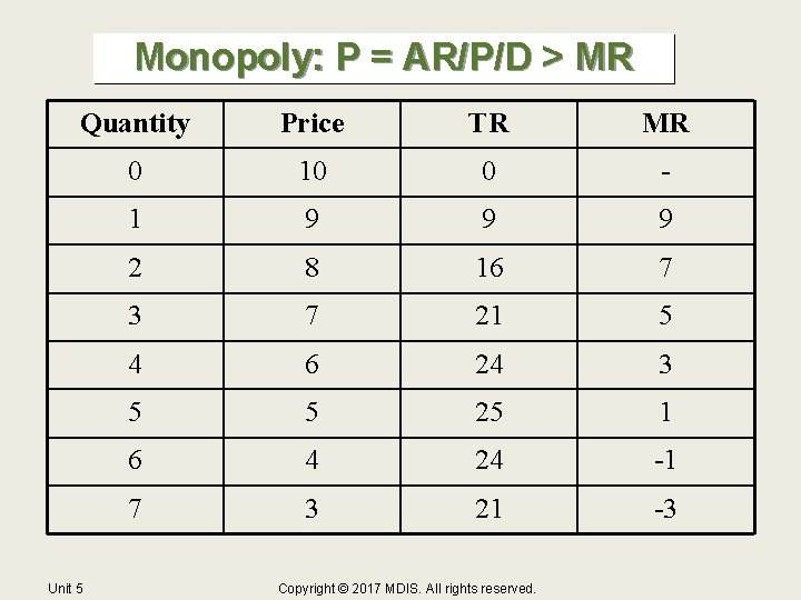 Monopoly: P = AR/P/D > MR Quantity Price TR MR 0 10 0 -