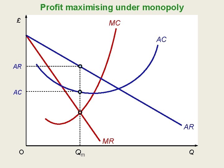 Profit maximising under monopoly £ MC AC AR MR O Qm Q Profit maximising under monopoly £ MC AC AR MR O Qm Q