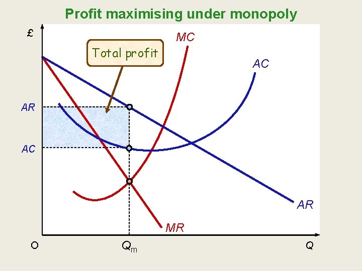 Profit maximising under monopoly £ MC Total profit AC AR MR O Qm Q