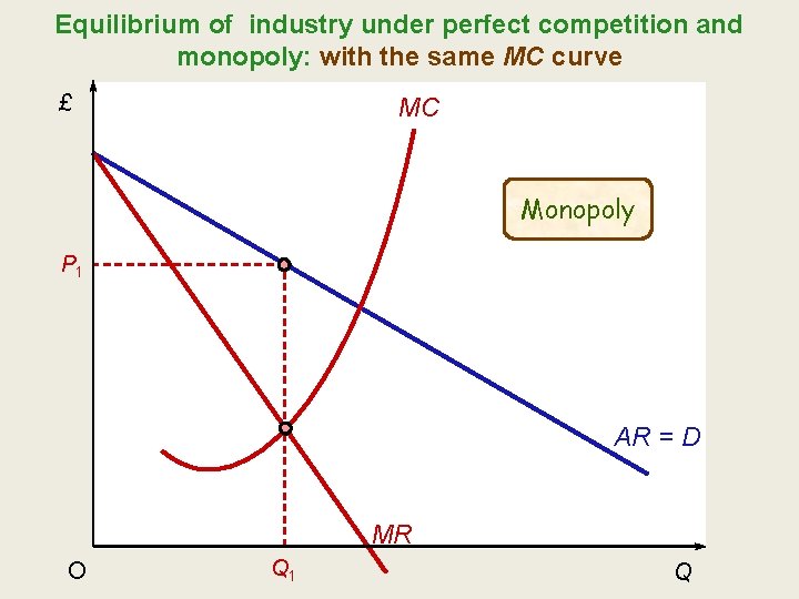 Equilibrium of industry under perfect competition and monopoly: with the same MC curve £ Equilibrium of industry under perfect competition and monopoly: with the same MC curve £