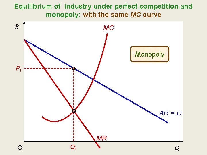 Equilibrium of industry under perfect competition and monopoly: with the same MC curve £