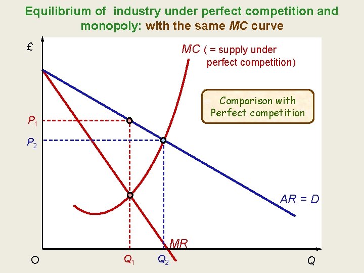 Equilibrium of industry under perfect competition and monopoly: with the same MC curve £