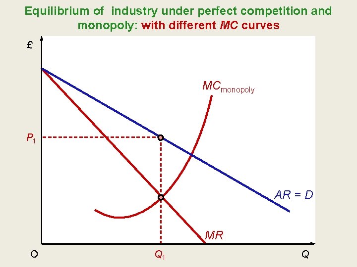 Equilibrium of industry under perfect competition and monopoly: with different MC curves £ MCmonopoly Equilibrium of industry under perfect competition and monopoly: with different MC curves £ MCmonopoly