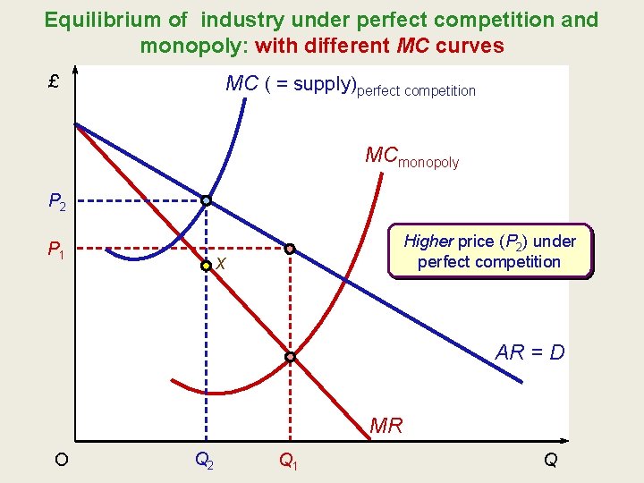 Equilibrium of industry under perfect competition and monopoly: with different MC curves MC ( Equilibrium of industry under perfect competition and monopoly: with different MC curves MC (
