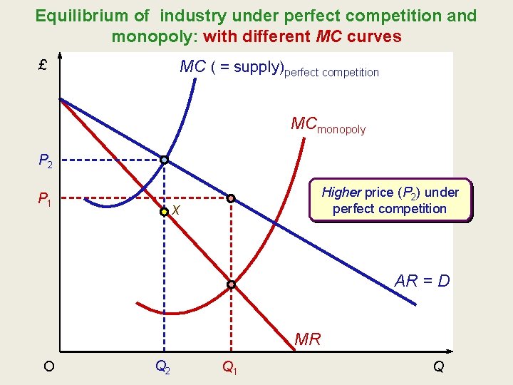 Equilibrium of industry under perfect competition and monopoly: with different MC curves MC (