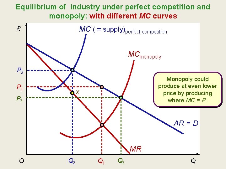 Equilibrium of industry under perfect competition and monopoly: with different MC curves MC (