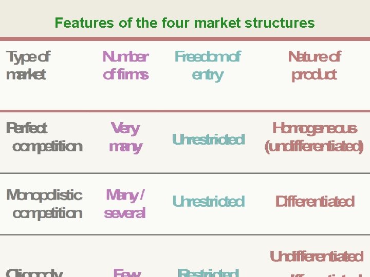 Features of the four market structures Features of the four market structures