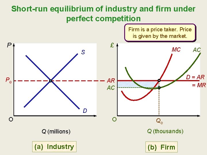 Short-run equilibrium of industry and firm under perfect competition Firm is a price taker.