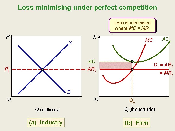 Loss minimising under perfect competition Loss is minimised where MC = MR. P £