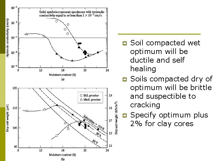 p p p Soil compacted wet optimum will be ductile and self healing Soils