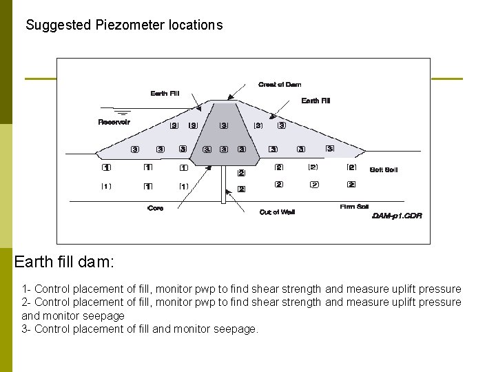 Suggested Piezometer locations Earth fill dam: 1 - Control placement of fill, monitor pwp