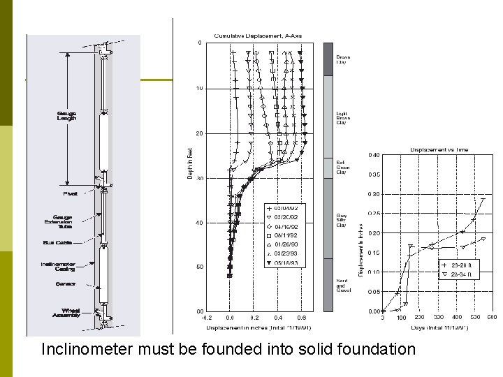 Inclinometer must be founded into solid foundation 