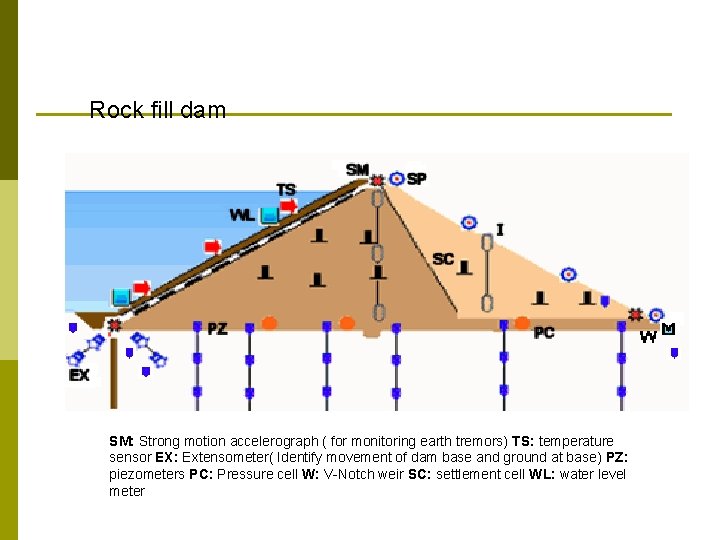 Rock fill dam SM: Strong motion accelerograph ( for monitoring earth tremors) TS: temperature