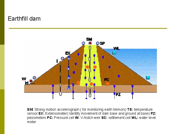 Earthfill dam SM: Strong motion accelerograph ( for monitoring earth tremors) TS: temperature sensor