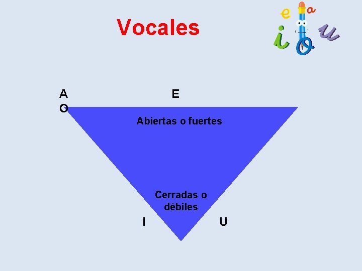 Vocales A O E Abiertas o fuertes Cerradas o débiles I U 