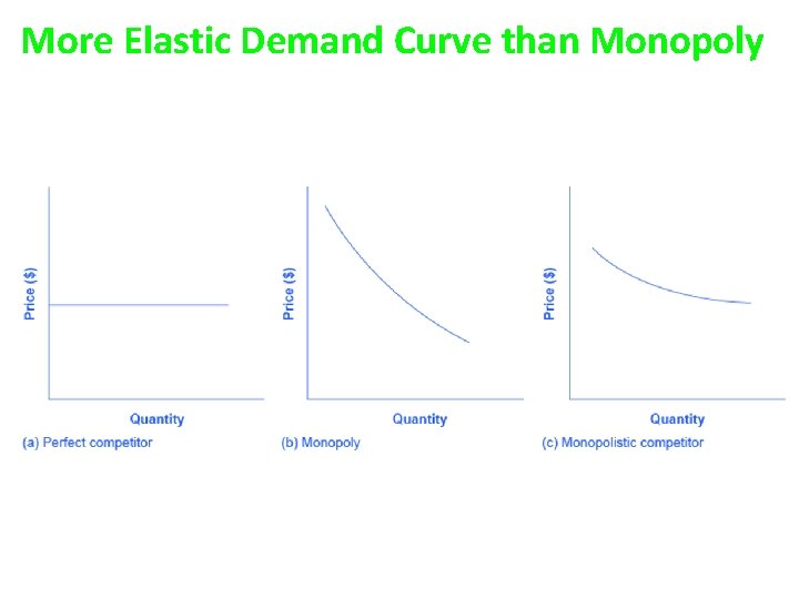 More Elastic Demand Curve than Monopoly 