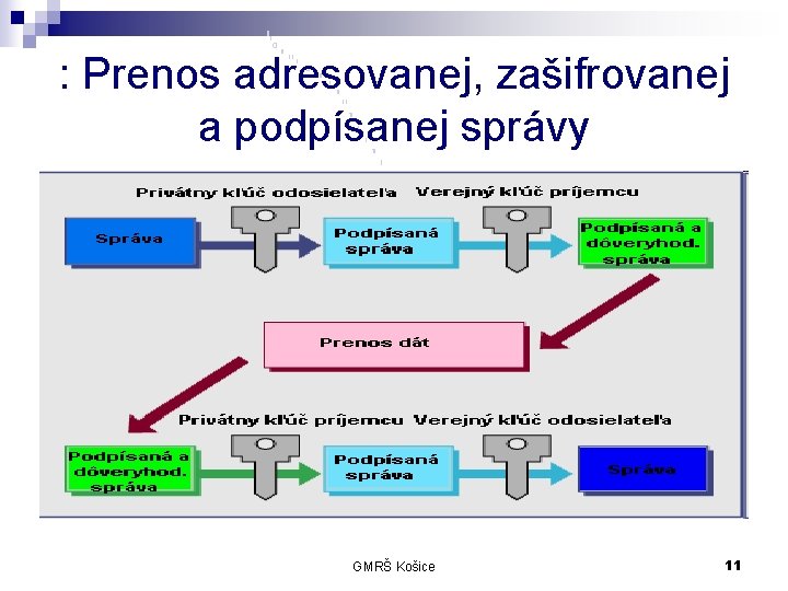 : Prenos adresovanej, zašifrovanej a podpísanej správy GMRŠ Košice 11 