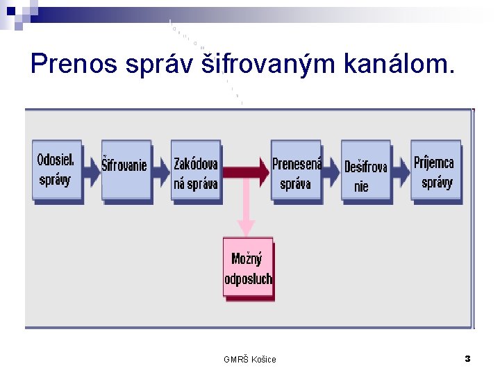 Prenos správ šifrovaným kanálom. GMRŠ Košice 3 