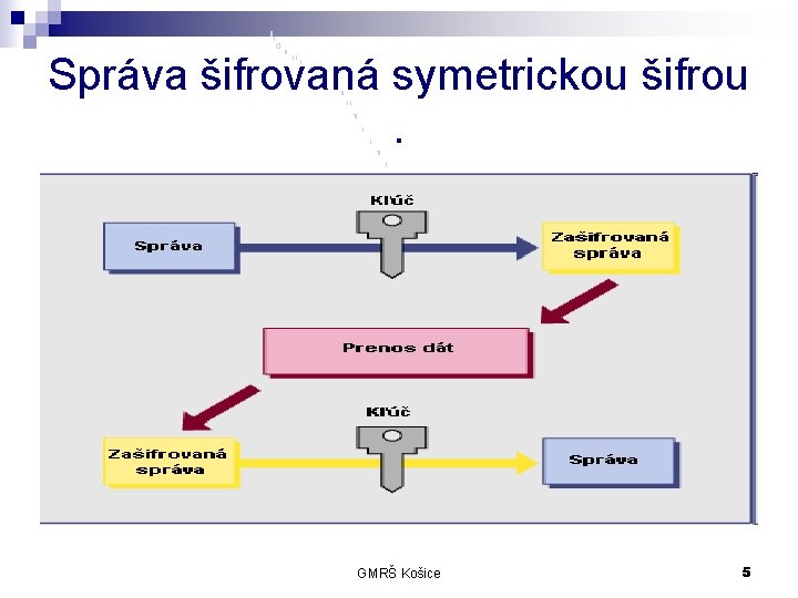 Správa šifrovaná symetrickou šifrou . GMRŠ Košice 5 