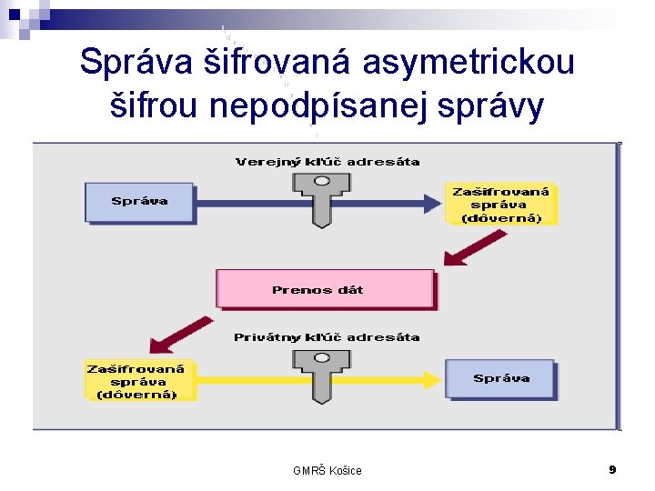 Správa šifrovaná asymetrickou šifrou nepodpísanej správy GMRŠ Košice 9 