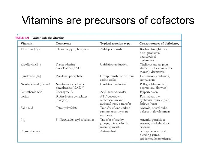 Vitamins are precursors of cofactors 