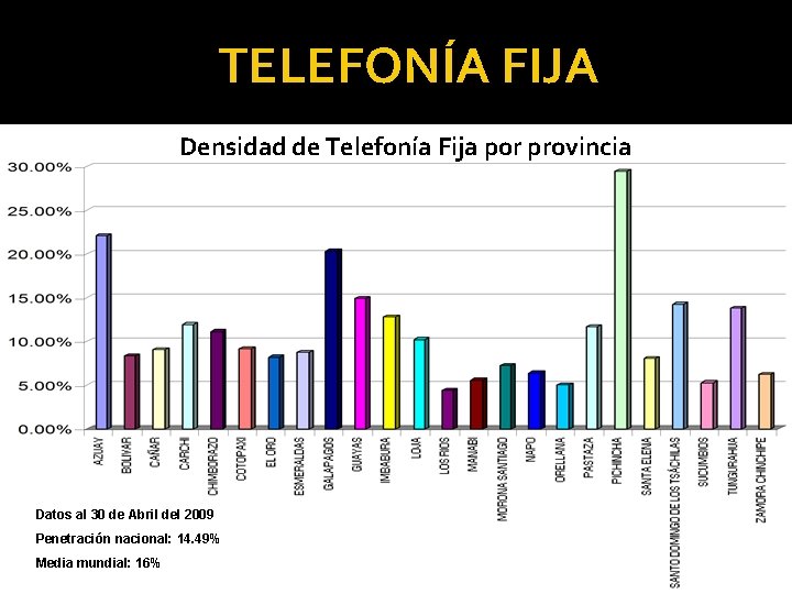 TELEFONÍA FIJA Densidad de Telefonía Fija por provincia Datos al 30 de Abril del