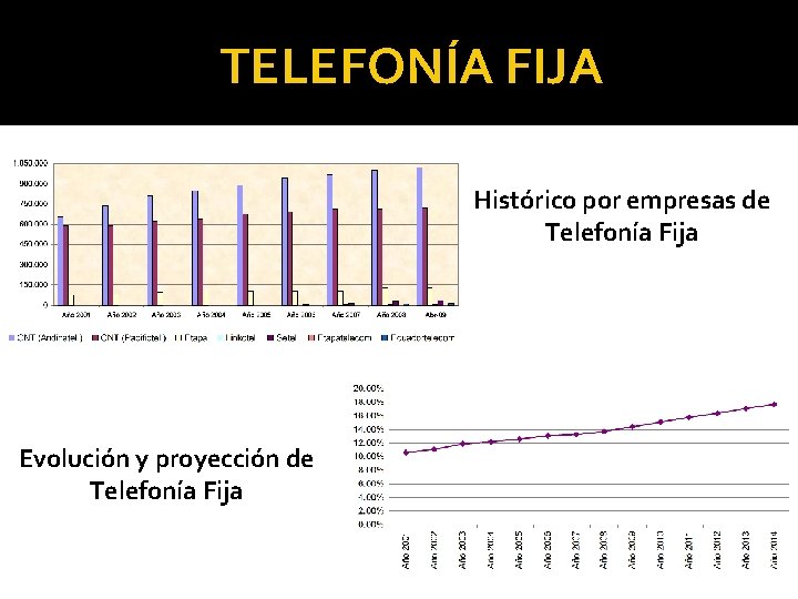 TELEFONÍA FIJA Histórico por empresas de Telefonía Fija Evolución y proyección de Telefonía Fija