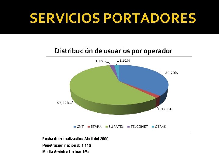 SERVICIOS PORTADORES Distribución de usuarios por operador Fecha de actualizaciόn: Abril del 2009 Penetraciόn