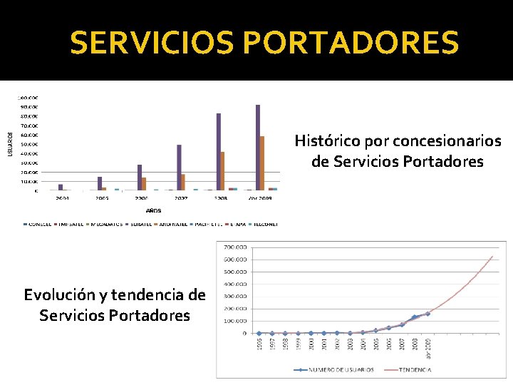 SERVICIOS PORTADORES Histórico por concesionarios de Servicios Portadores Evolución y tendencia de Servicios Portadores