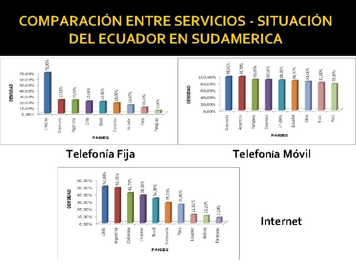 COMPARACIÓN ENTRE SERVICIOS - SITUACIÓN DEL ECUADOR EN SUDAMERICA Telefonía Fija Telefonía Móvil Internet