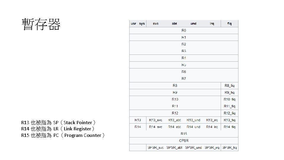 暫存器 R 13 也被指為 SP(Stack Pointer) R 14 也被指為 LR(Link Register) R 15 也被指為 暫存器 R 13 也被指為 SP(Stack Pointer) R 14 也被指為 LR(Link Register) R 15 也被指為