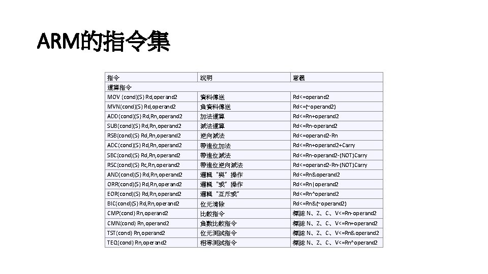 ARM的指令集 指令 說明 意義 MOV {cond}{S} Rd, operand 2 資料傳送 Rd<=operand 2 MVN{cond}{S} Rd, ARM的指令集 指令 說明 意義 MOV {cond}{S} Rd, operand 2 資料傳送 Rd<=operand 2 MVN{cond}{S} Rd,