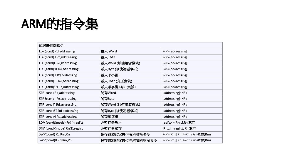 ARM的指令集 記憶體相關指令 LDR{cond} Rd, addressing 載入 Word Rd<=[addressing] LDR{cond}B Rd, addressing 載入 Byte Rd<=[addressing]